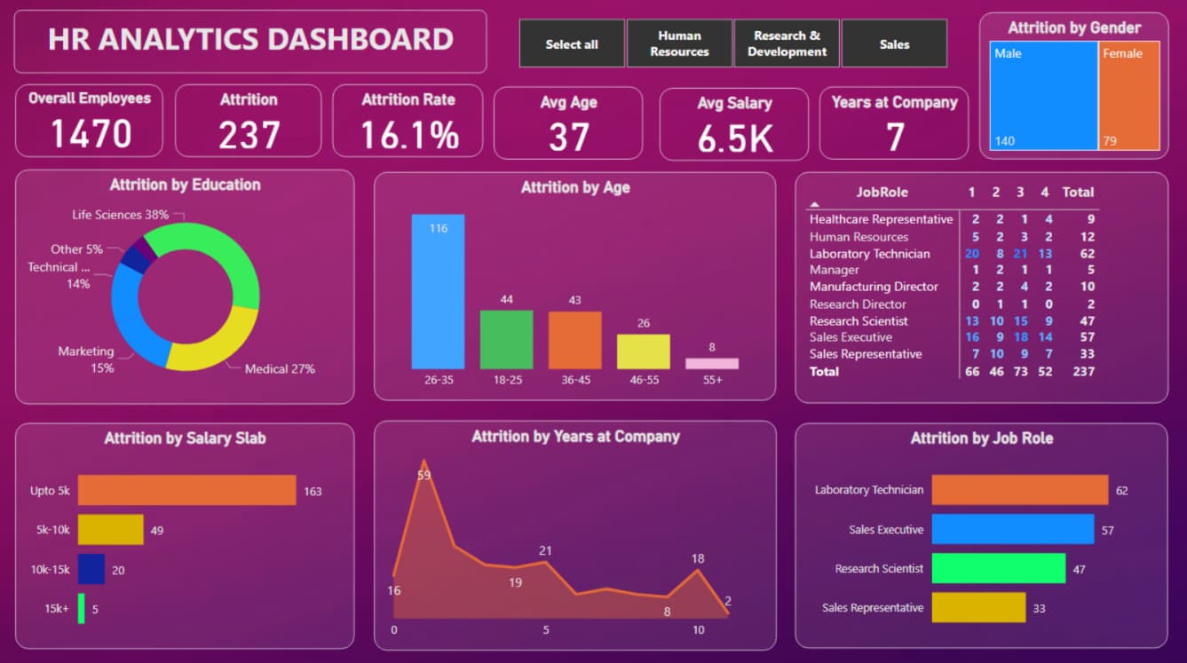 HR Analytics Dashboard with Power BI and Tableau