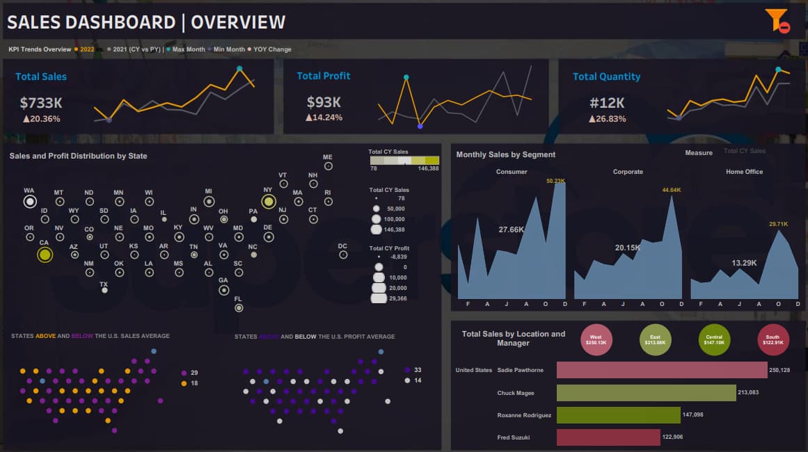 Sales Dashboard Overview with Tableau